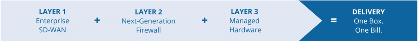 layers being added to show one delivered solution